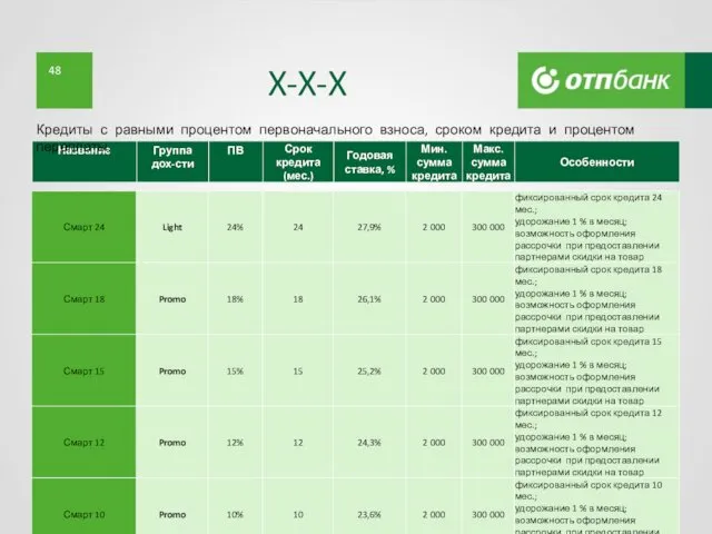 АО «ОТП Банк» X-X-X Кредиты с равными процентом первоначального взноса, сроком кредита и процентом переплаты.