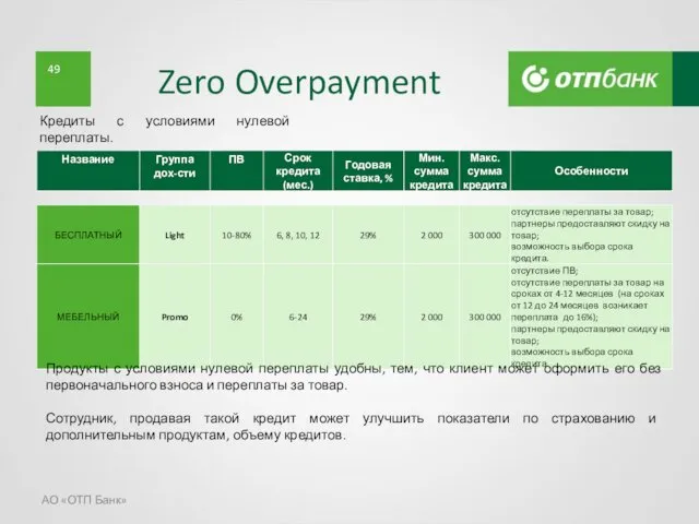 Zero Overpayment АО «ОТП Банк» Кредиты с условиями нулевой переплаты.