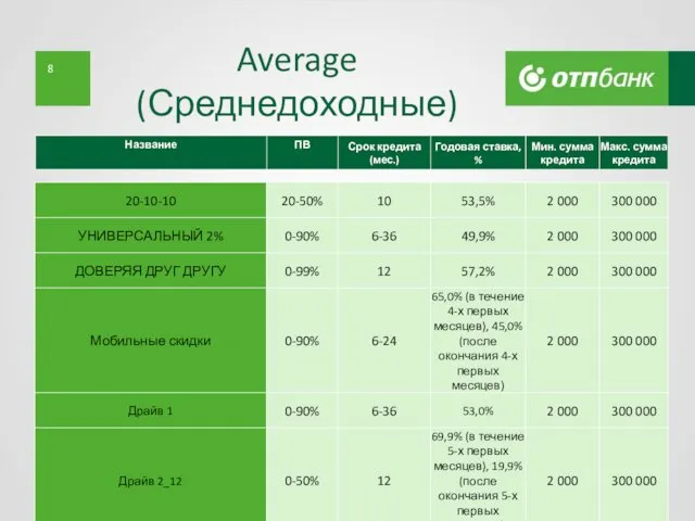 Average (Среднедоходные) АО «ОТП Банк»