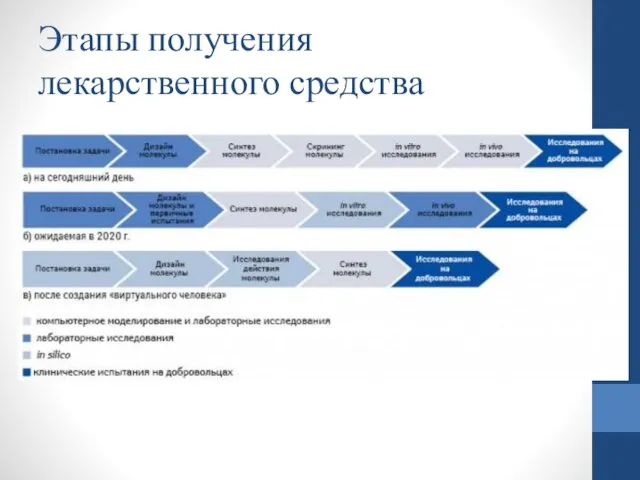 Этапы получения лекарственного средства