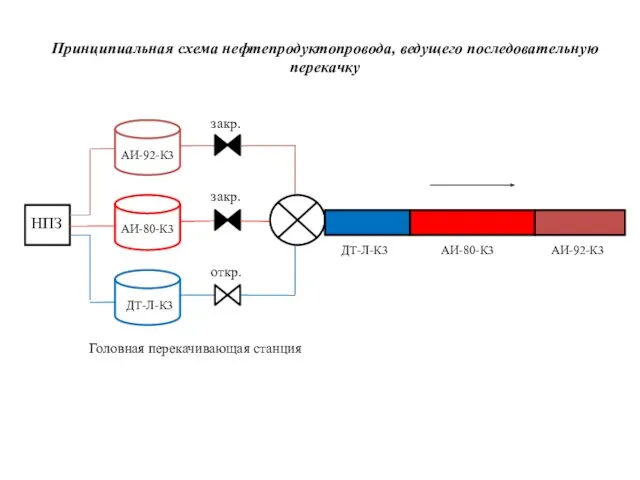 Принципиальная схема нефтепродуктопровода, ведущего последовательную перекачку НПЗ Ре АИ-92-К3 АИ-80-К3