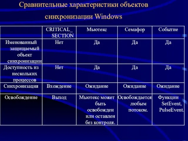 Сравнительные характеристики объектов синхронизации Windows