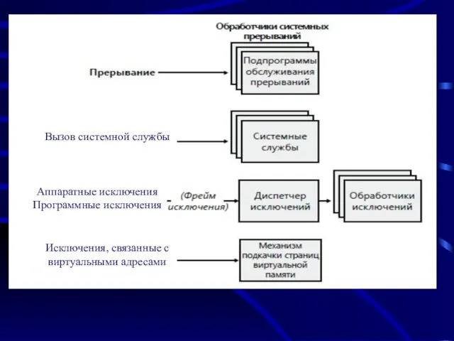 Вызов системной службы Аппаратные исключения Программные исключения Исключения, связанные с виртуальными адресами