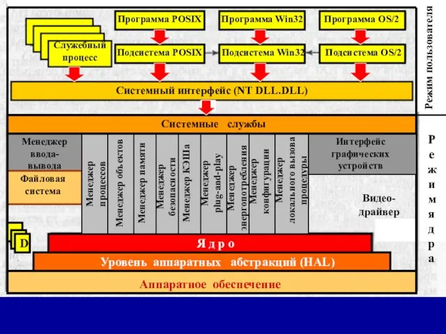 Аппаратное обеспечение Уровень аппаратных абстракций (HAL) Я д р о