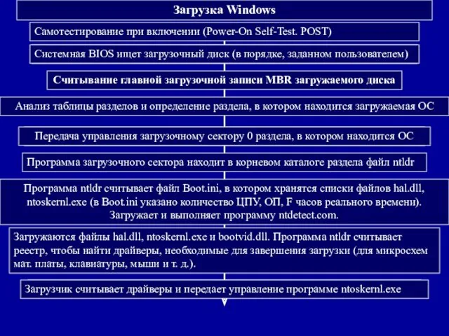 Загрузка Windows Считывание главной загрузочной записи MBR загружаемого диска Анализ