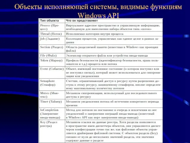 Объекты исполняющей системы, видимые функциям Windows API