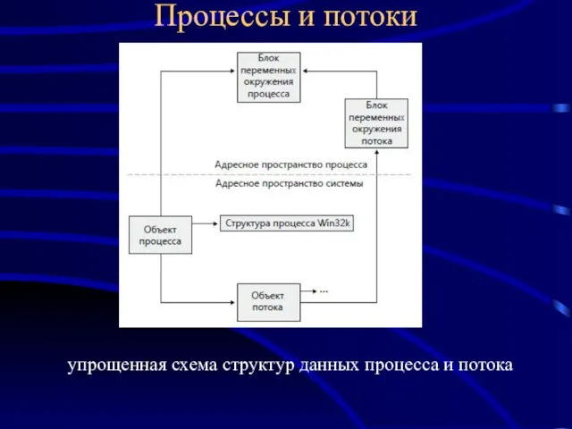 Процессы и потоки упрощенная схема структур данных процесса и потока