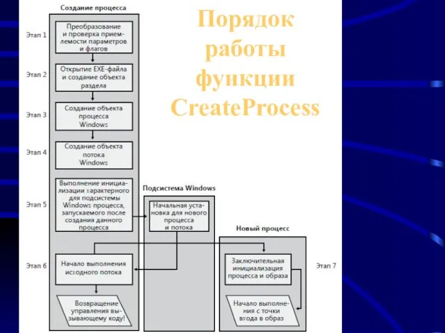 Порядок работы функции CreateProcess