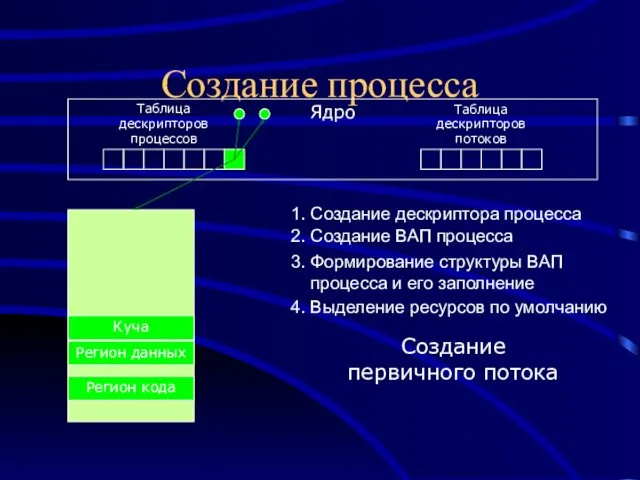 Создание процесса Ядро Таблица дескрипторов процессов Таблица дескрипторов потоков Регион