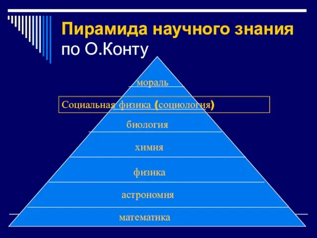 Пирамида научного знания по О.Конту математика астрономия физика химия биология Социальная физика (социология) мораль