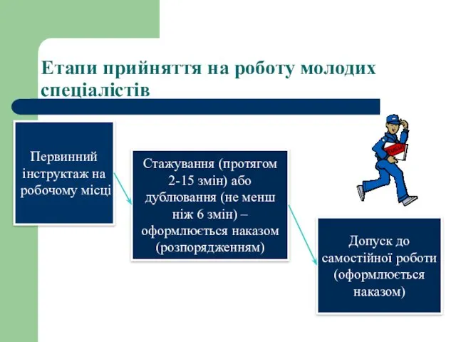 Етапи прийняття на роботу молодих спеціалістів Первинний інструктаж на робочому