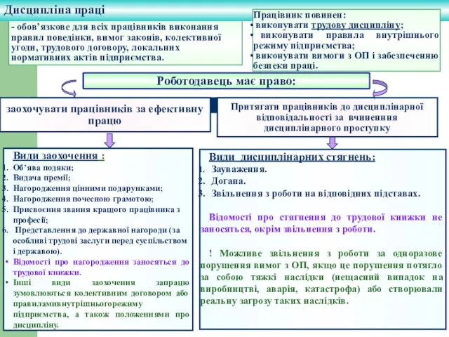 Роботодавець має право: Види заохочення : Об’ява подяки; Видача премії;