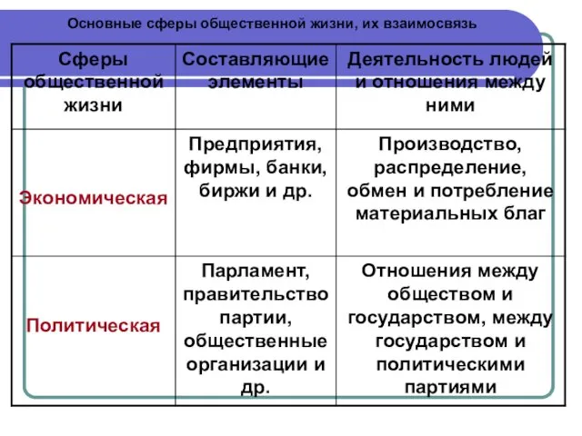 Основные сферы общественной жизни, их взаимосвязь