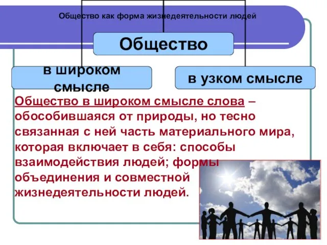 Общество как форма жизнедеятельности людей Общество в широком смысле слова