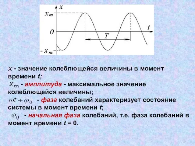 х - значение колеблющейся величины в момент времени t; - амплитуда - максимальное