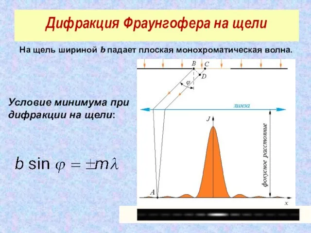 Дифракция Фраунгофера на щели На щель шириной b падает плоская монохроматическая волна. Условие