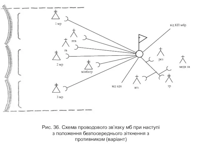 Рис. 36. Схема проводового зв’язку мб при наступі з положення безпосереднього зіткнення з противником (варіант)