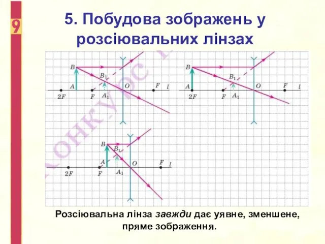 5. Побудова зображень у розсіювальних лінзах Розсіювальна лінза завжди дає уявне, зменшене, пряме зображення.