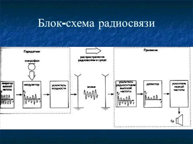 Блок-схема радиосвязи