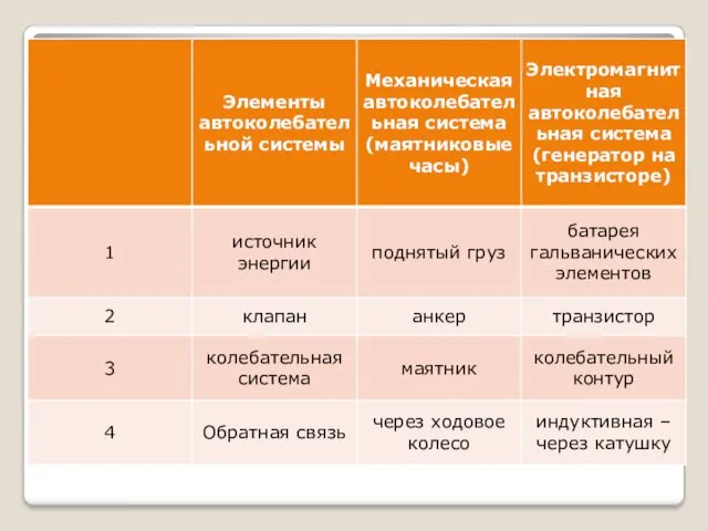 Аналогия между механическими и электромагнитными автоколебаниями