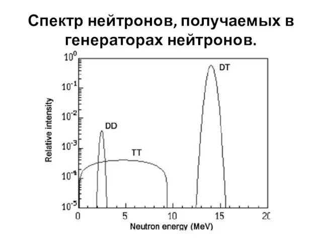 Спектр нейтронов, получаемых в генераторах нейтронов.