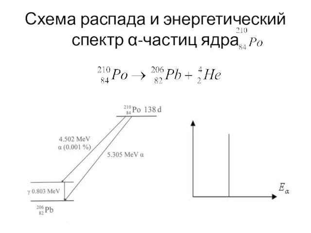 Схема распада и энергетический спектр α-частиц ядра