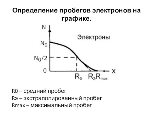 Определение пробегов электронов на графике. R0 – средний пробег Rэ