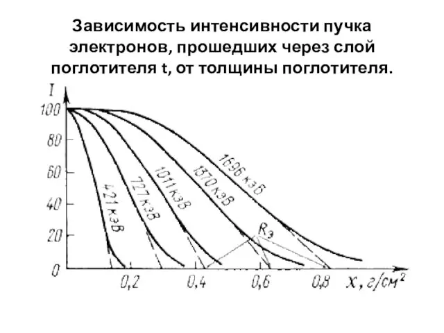 Зависимость интенсивности пучка электронов, прошедших через слой поглотителя t, от толщины поглотителя.