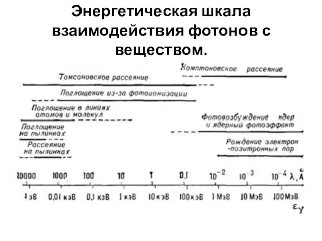 Энергетическая шкала взаимодействия фотонов с веществом.