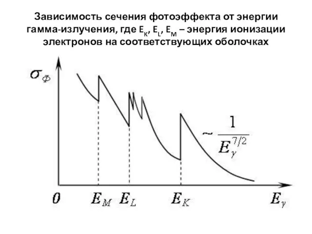 Зависимость сечения фотоэффекта от энергии гамма-излучения, где EK, EL, EM