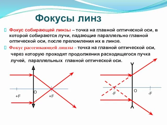 Фокус собирающей линзы – точка на главной оптической оси, в