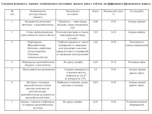 Сводная ведомость оценки технического состояния жилого дома с учётом коэффициента физического износа