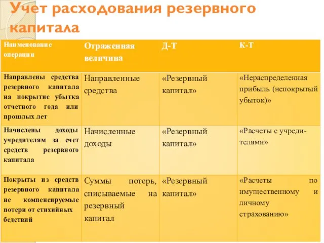 Учет расходования резервного капитала