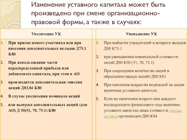 Изменение уставного капитала может быть произведено при смене организационно-правовой формы, а также в случаях: