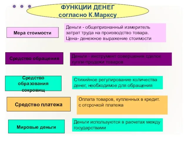 ФУНКЦИИ ДЕНЕГ согласно К.Марксу Средство обращения Деньги - инструмент совершения