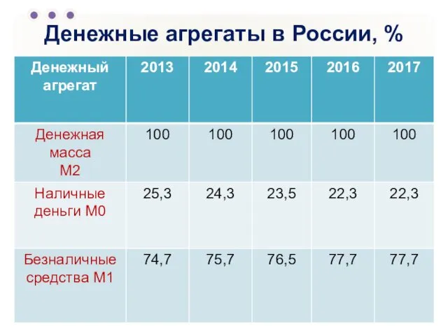 Денежные агрегаты в России, %