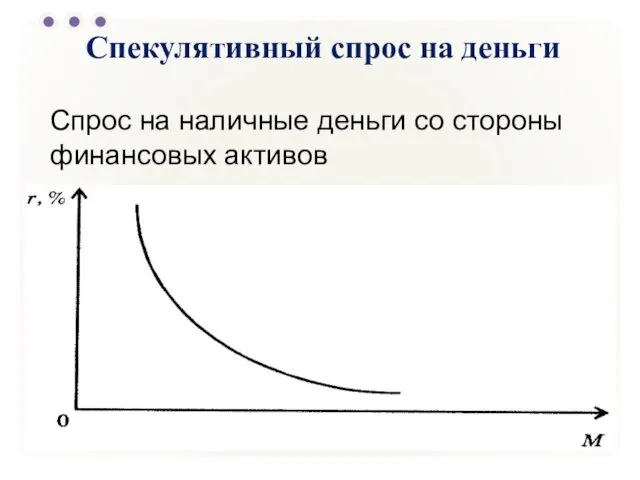 Спекулятивный спрос на деньги Спрос на наличные деньги со стороны финансовых активов