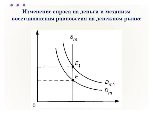 Изменение спроса на деньги и механизм восстановления равновесия на денежном рынке