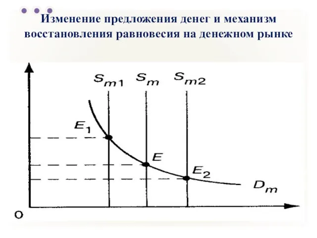 Изменение предложения денег и механизм восстановления равновесия на денежном рынке