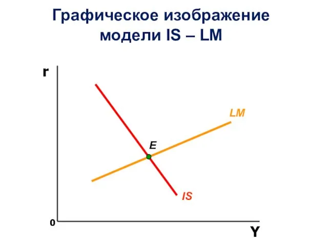 Графическое изображение модели IS – LM IS LM E