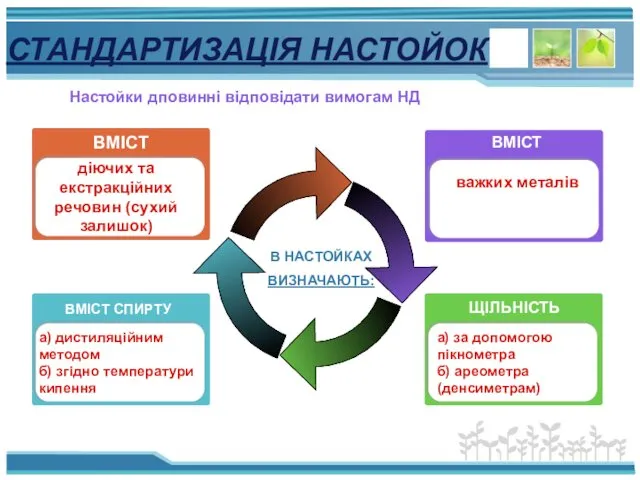 СТАНДАРТИЗАЦІЯ НАСТОЙОК В НАСТОЙКАХ ВИЗНАЧАЮТЬ: ВМІСТ СПИРТУ а) дистиляційним методом