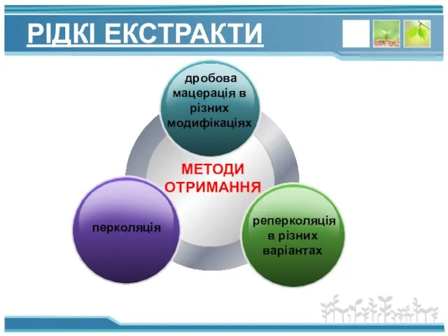 РІДКІ ЕКСТРАКТИ МЕТОДИ ОТРИМАННЯ дробова мацерація в різних модифікаціях перколяція реперколяція в різних варіантах