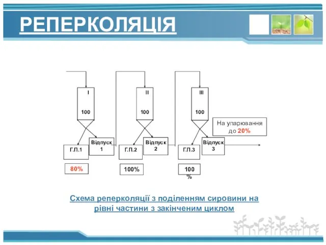 РЕПЕРКОЛЯЦІЯ Схема реперколяції з поділенням сировини на рівні частини з закінченим циклом