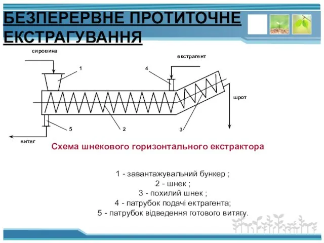 БЕЗПЕРЕРВНЕ ПРОТИТОЧНЕ ЕКСТРАГУВАННЯ Схема шнекового горизонтального екстрактора 1 - завантажувальний