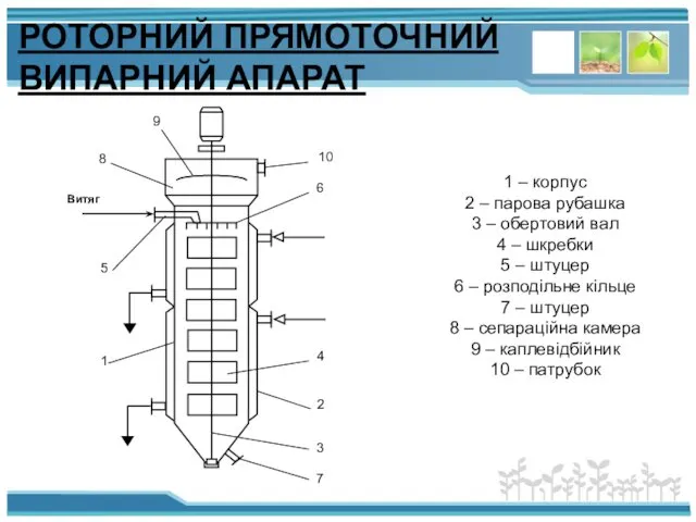 РОТОРНИЙ ПРЯМОТОЧНИЙ ВИПАРНИЙ АПАРАТ 1 – корпус 2 – парова