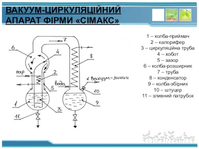 ВАКУУМ-ЦИРКУЛЯЦІЙНИЙ АПАРАТ ФІРМИ «СІМАКС» 1 – колба-приймач 2 – калорифер