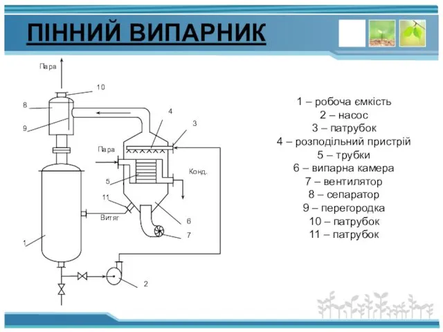 ПІННИЙ ВИПАРНИК 1 – робоча ємкість 2 – насос 3