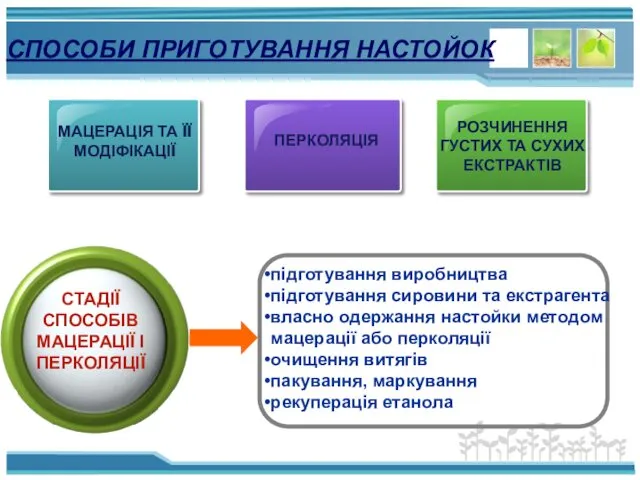 СПОСОБИ ПРИГОТУВАННЯ НАСТОЙОК МАЦЕРАЦІЯ ТА ЇЇ МОДІФІКАЦІЇ ПЕРКОЛЯЦІЯ РОЗЧИНЕННЯ ГУСТИХ