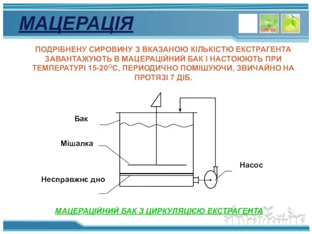 МАЦЕРАЦІЯ ПОДРІБНЕНУ СИРОВИНУ З ВКАЗАНОЮ КІЛЬКІСТЮ ЕКСТРАГЕНТА ЗАВАНТАЖУЮТЬ В МАЦЕРАЦІЙНИЙ