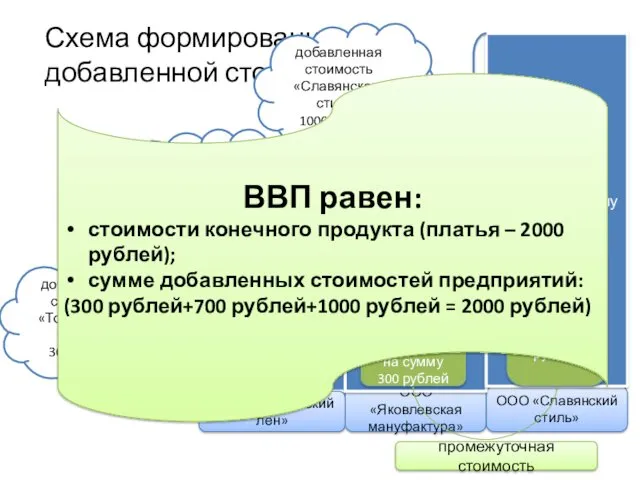 Схема формирования добавленной стоимости Произведен лен на сумму 300 рублей ООО «Тогучинский лен»